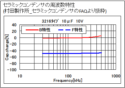 セラミックコンデンサの交流電圧周波数特性