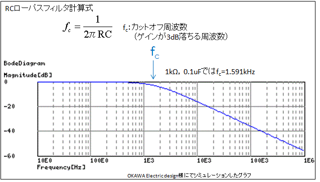 RCローパスフィルタ計算式