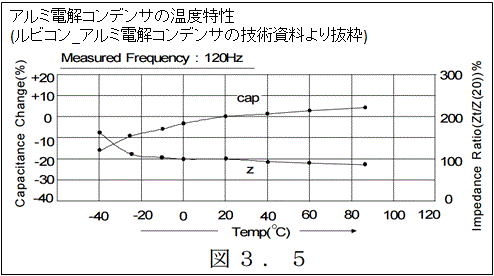 アルミ電解コンデンサの温度特性