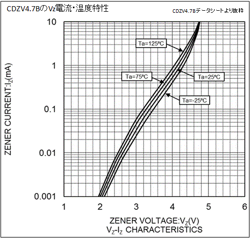 CDZV4.7Bツェナー電圧の電流・温度特性
